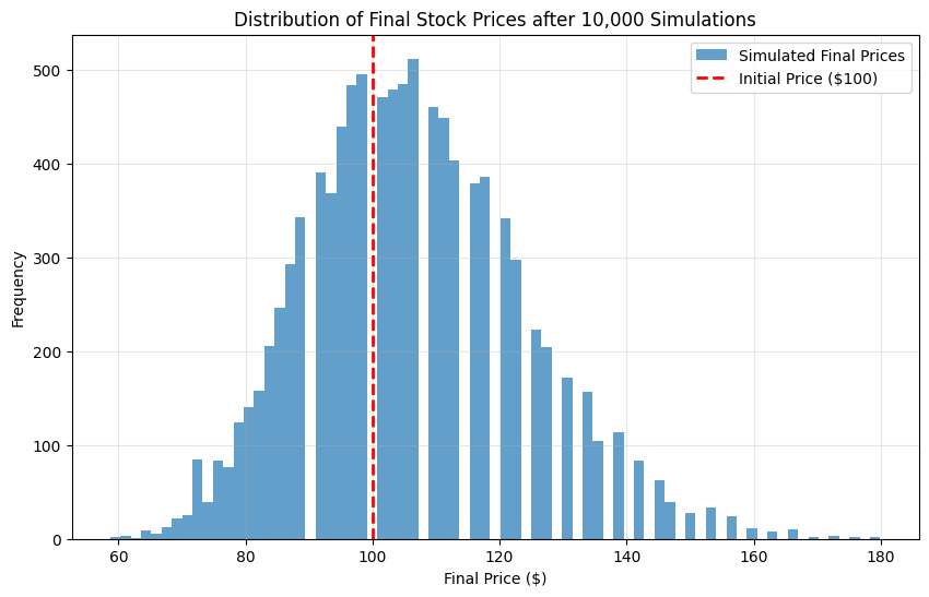 Histogram of Final Stock Prices