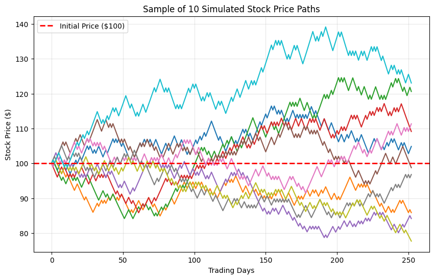 Sample of 10 Price Paths